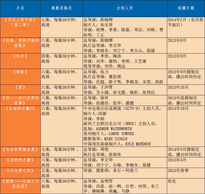 中央电视台2013-2015 年重点备播纪录片